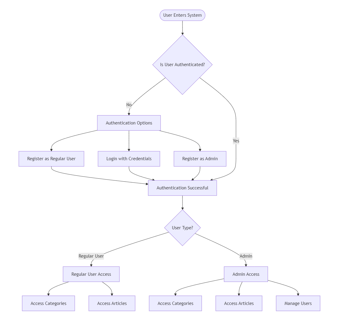 API Flow.png